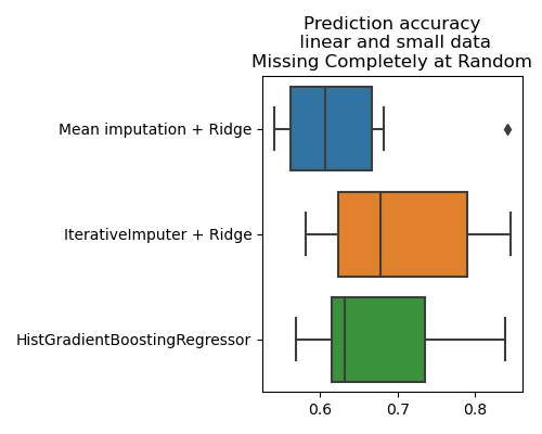 Prediction accuracy  linear and small data Missing Completely at Random