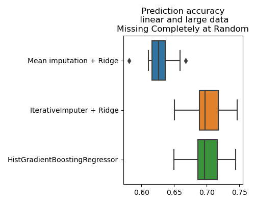Prediction accuracy  linear and large data Missing Completely at Random