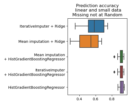Prediction accuracy  linear and small data Missing not at Random